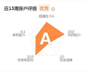 A级以上账户的挖掘系列02-快速升级的技巧