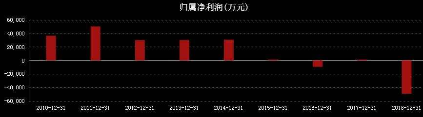 计提13亿！曾与恒瑞齐名，如今3万多股东被雷，国家队、公募、私募齐齐躺枪