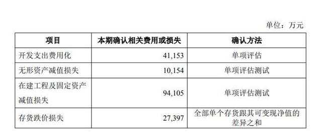 计提13亿！曾与恒瑞齐名，如今3万多股东被雷，国家队、公募、私募齐齐躺枪