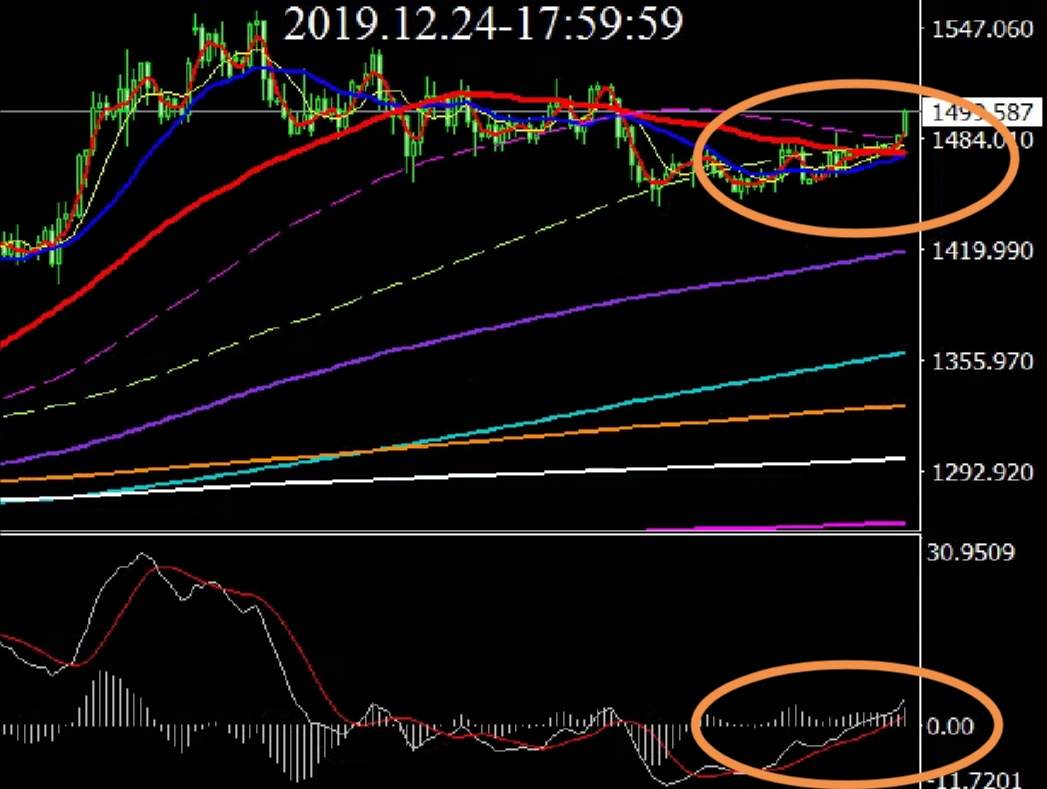 MACD之我见_15 未来走势是否会相似