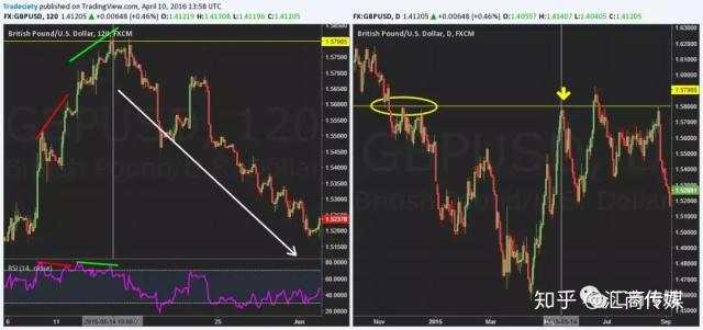 外汇老司机告诉你：如何利用背离来交易？