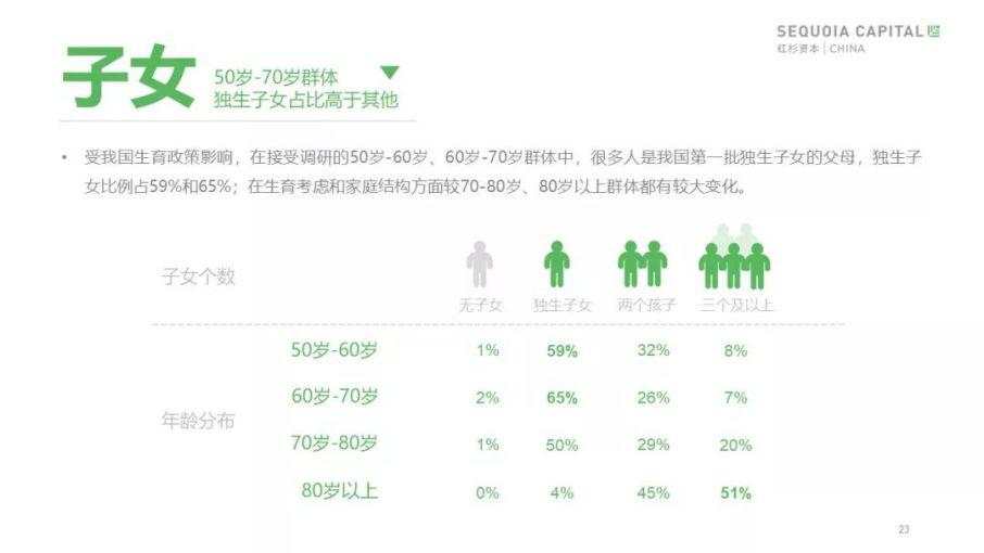 红杉发布「 2019 年中国城市养老消费洞察报告」：当银发人群驱动朝阳产业