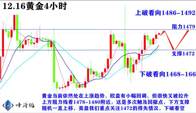 叶海锐：12.16黄金面临预期和事实挑战，后市多空解析推送?