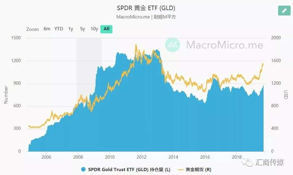 操盘者必看丨观察黄金走势，别错过这些关键指标