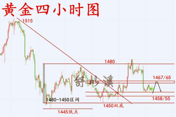 舒以溪：12.10黄金、阴阳循环，走势偏为震荡！日内高空低多