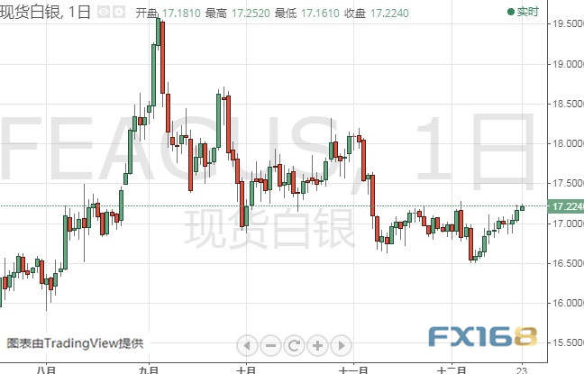 小心今晚这一重要数据引发行情 黄金、白银、原油、欧元、美元指数、英镑、日元及澳元最新技术前景分析