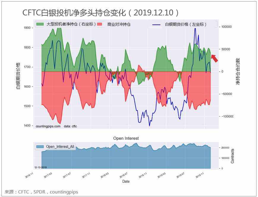 CFTC每周投机持仓报告（黄金/白银/原油）