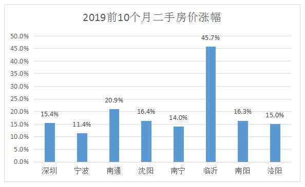 请回答2019：楼市的三大怪象与启示