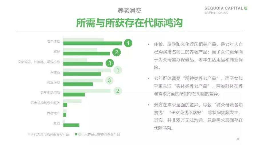 红杉发布「 2019 年中国城市养老消费洞察报告」：当银发人群驱动朝阳产业