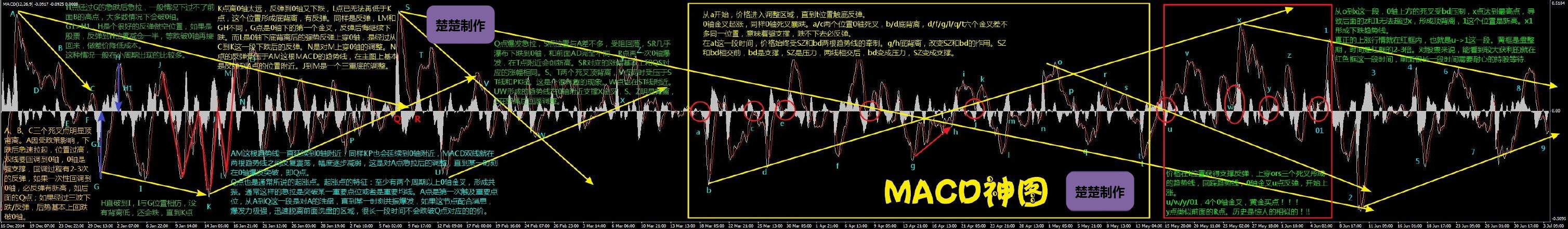 2020年，让我们在#MACD之我见#交流吧