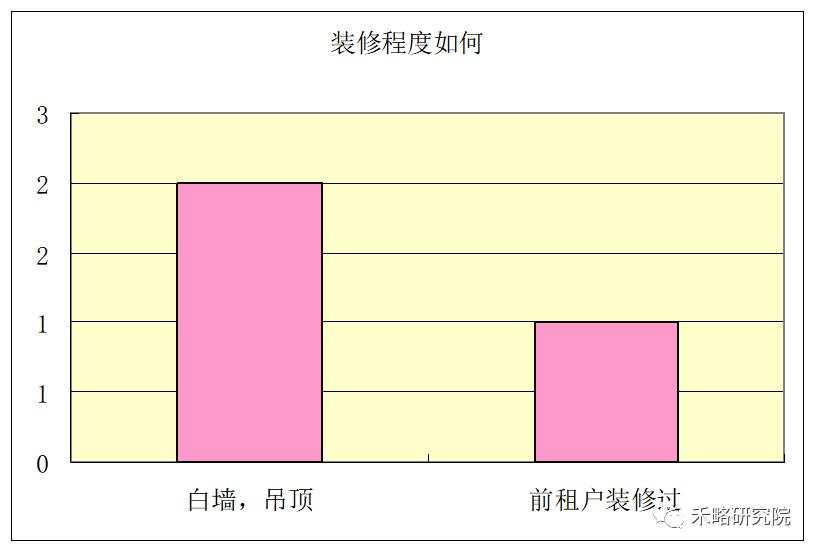一线城市写字楼需求深度分析！租不出去是因为...