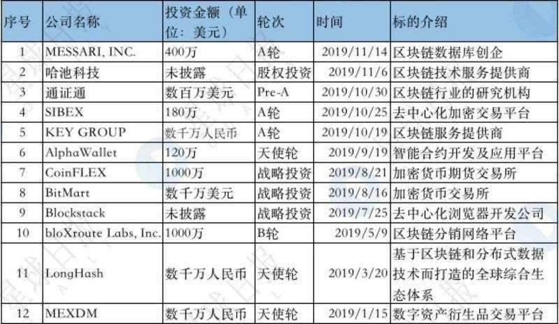 区块链基金批量夭折，这十只却仍在高频出手