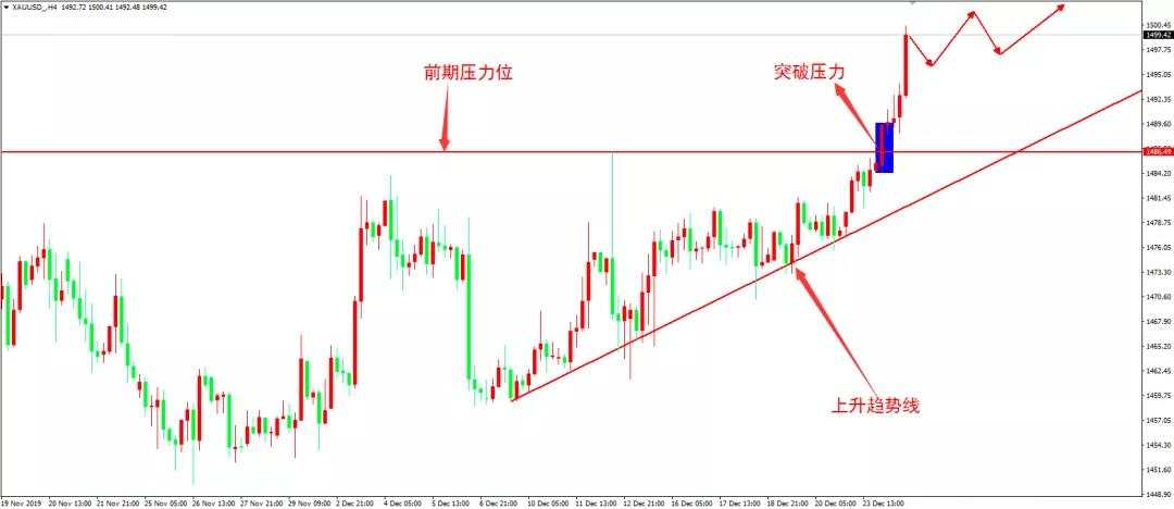 黄金突破向上   英镑空方强盛