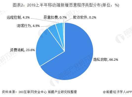 十张图带你了解2019上半年中国手机安全状况