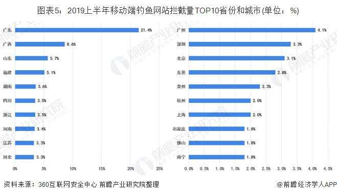 十张图带你了解2019上半年中国手机安全状况