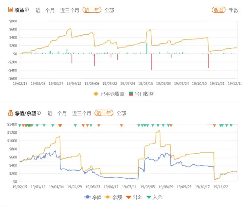 A级以上账户的挖掘系列03-一个交易周期252周收益147.50美元的A +账户