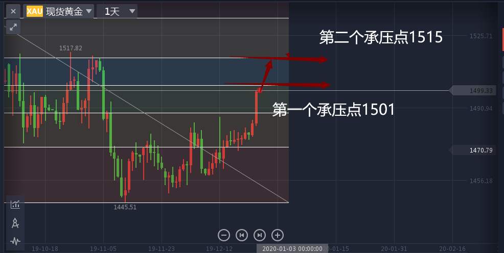 叶相柳：黄金终探千五，还有13美金上涨