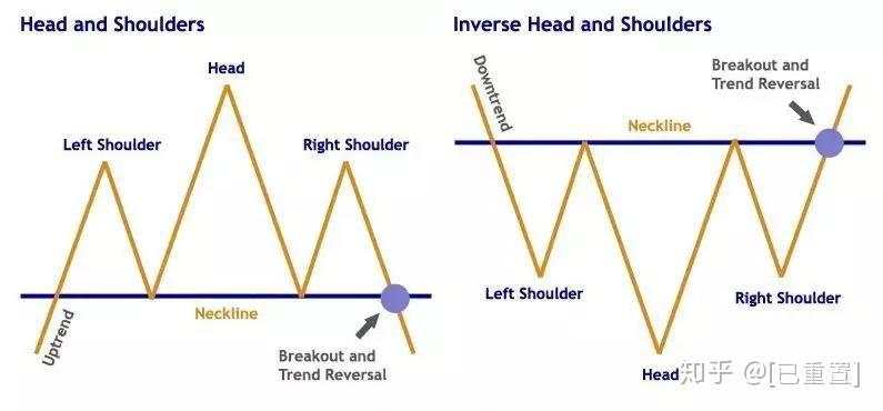 “头肩形态”交易，你最需了解这几个细节