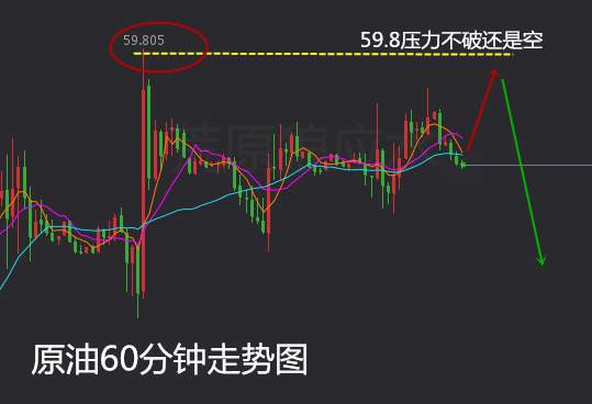 【原油压力不破还是空】