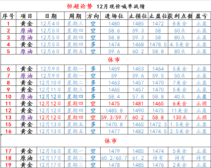 空单 获利 单损 两单 黄金 利润