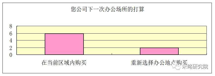 一线城市写字楼需求深度分析！租不出去是因为...