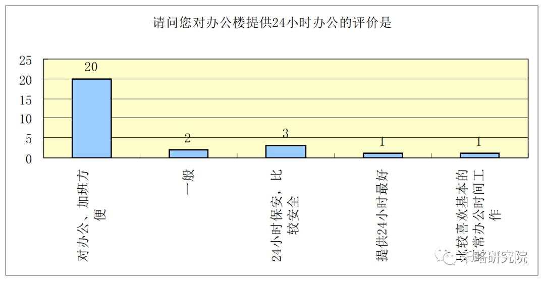一线城市写字楼需求深度分析！租不出去是因为...