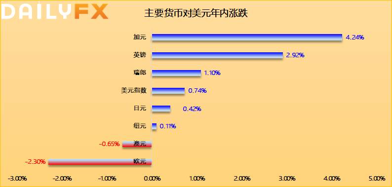 年底大盘点：今年冠绝群雄的竟是这一货币！黄金、欧元、日元、原油走势分析