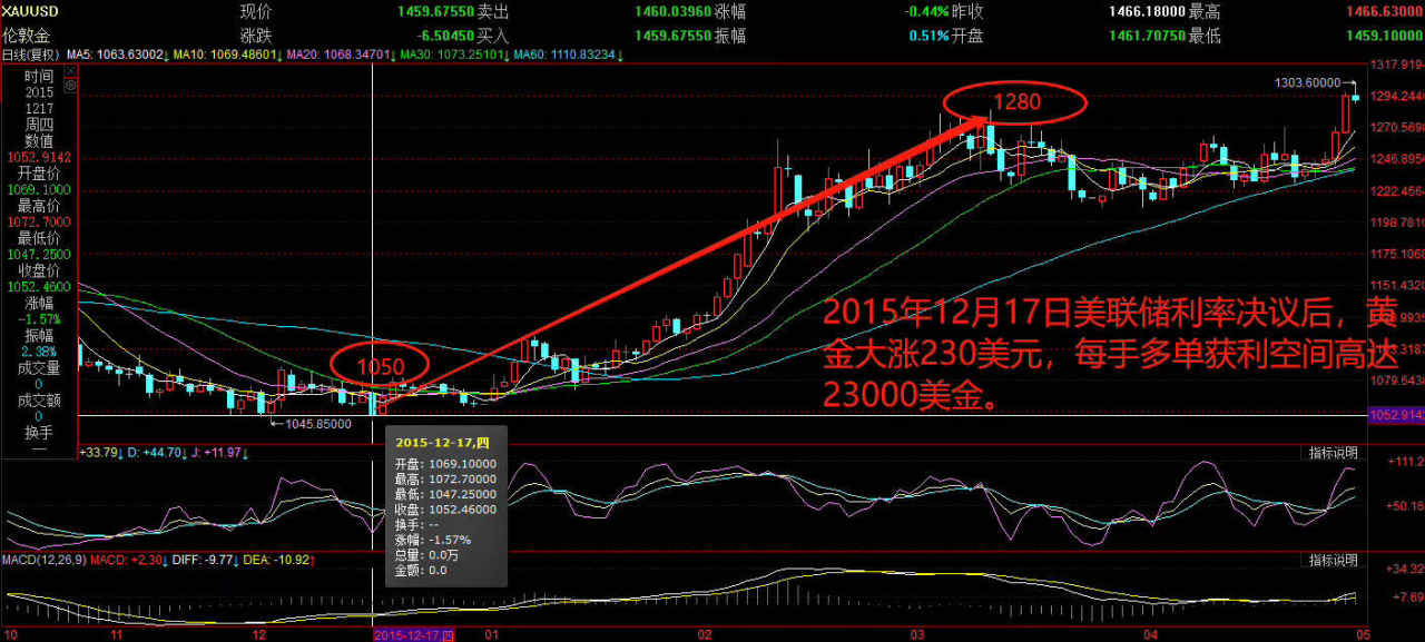 行情 黄金 交易 心得 期待 提醒