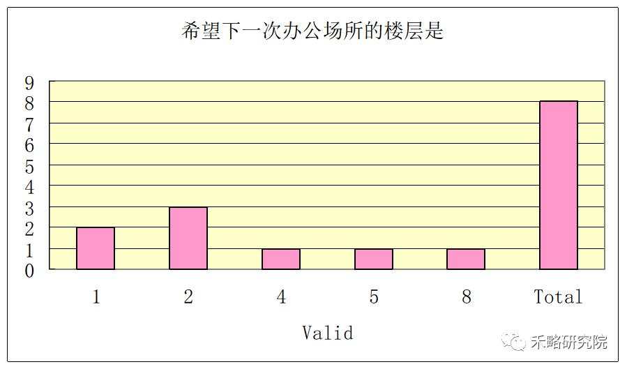 一线城市写字楼需求深度分析！租不出去是因为...