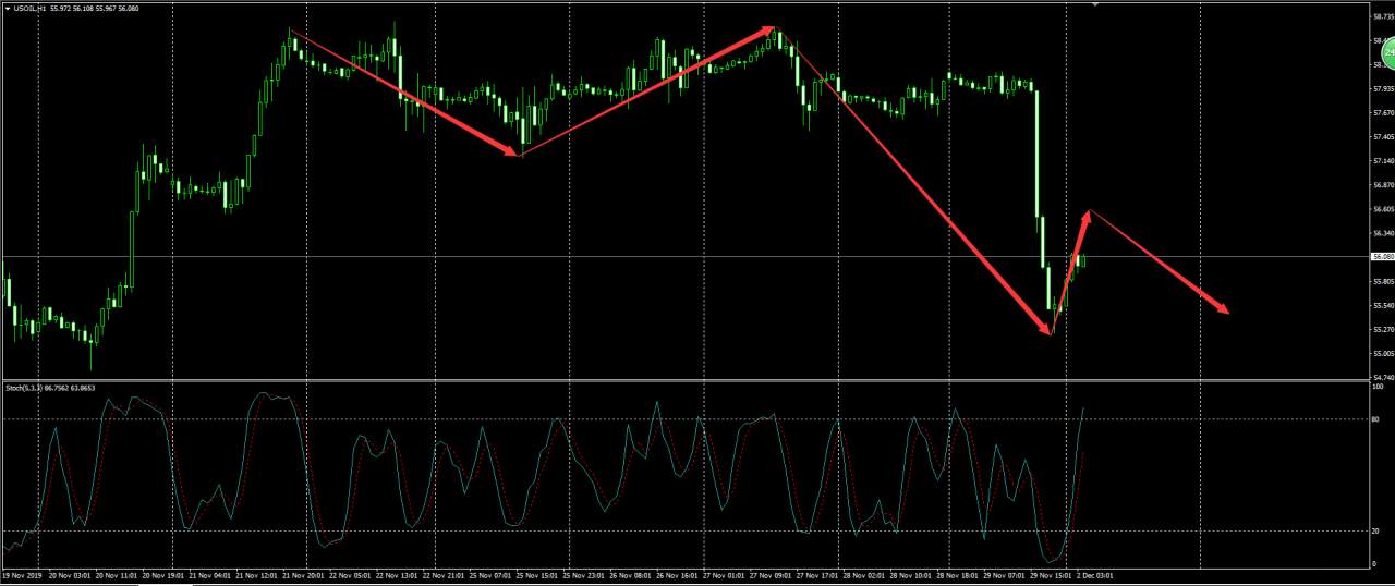 四点交易系统：2019年12月2日盘面分析