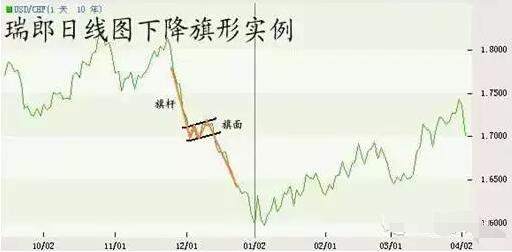 稳定盈利交易员详解旗形：没注意这些细节，就是你亏损的原因