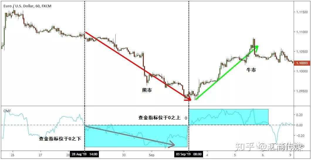 想要跟随银行交易外汇，这几种资金流指标你不可不知！