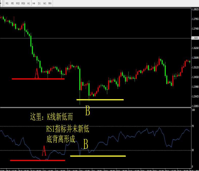 技术【顶背离与底背离】