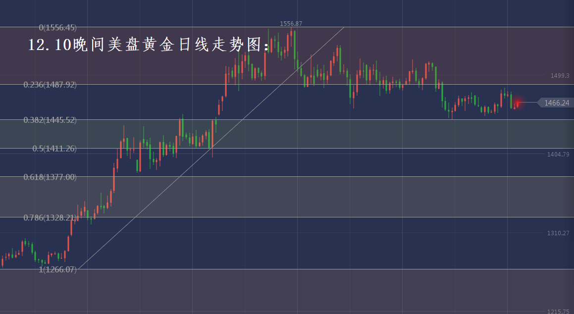 分析师张琅：12.10黄金技术分析，12.10原油操作建议