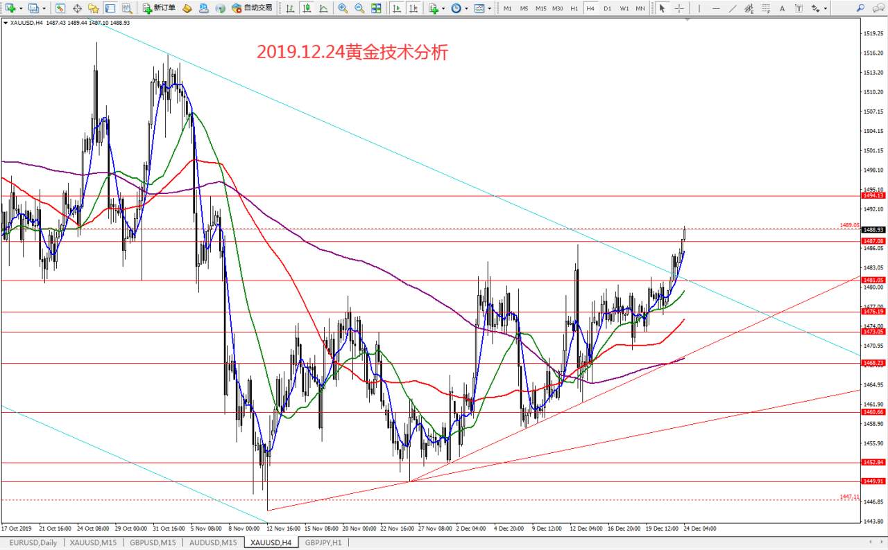 #今日策略分析#2019.12.24黄金技术分析