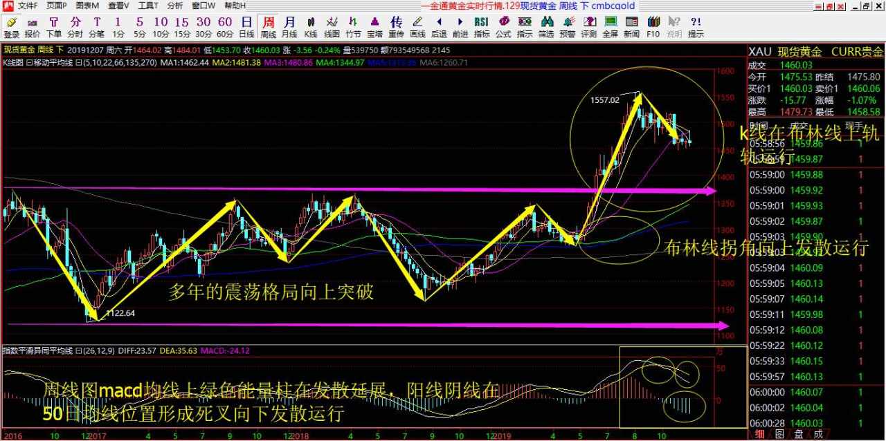 布林 运行 发散 周线 均线 击穿