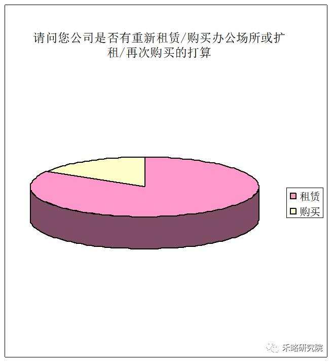 一线城市写字楼需求深度分析！租不出去是因为...