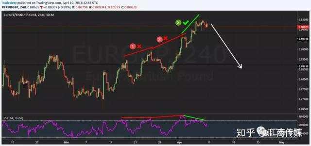 外汇老司机告诉你：如何利用背离来交易？