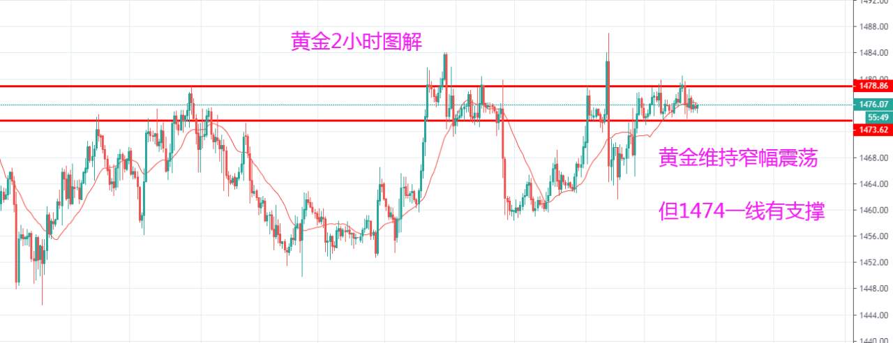 杨嘉壹：12.18晚间黄金走势正在攀升，多单还有机会吗？