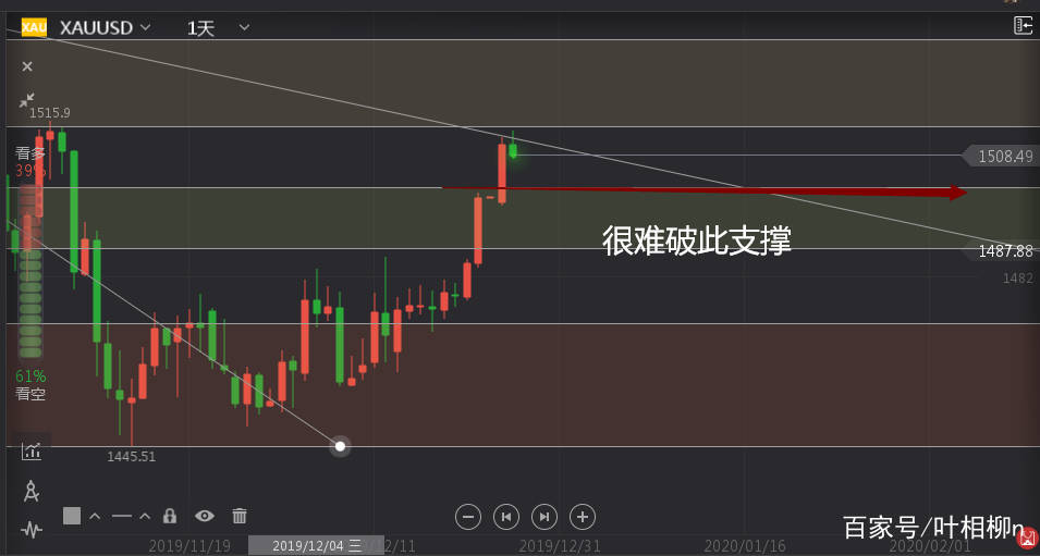 叶相柳：黄金上涨，是否顺势而为