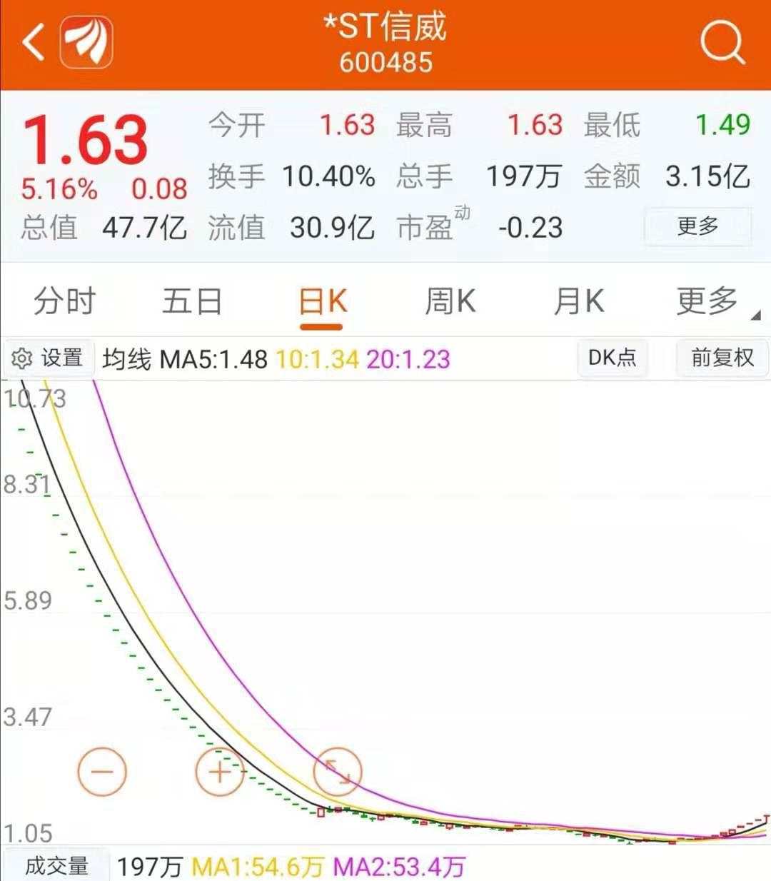 再收监管函！*ST信威连续拿下7涨停，监管直指重组四大问题，资金豪赌还是真的有戏？