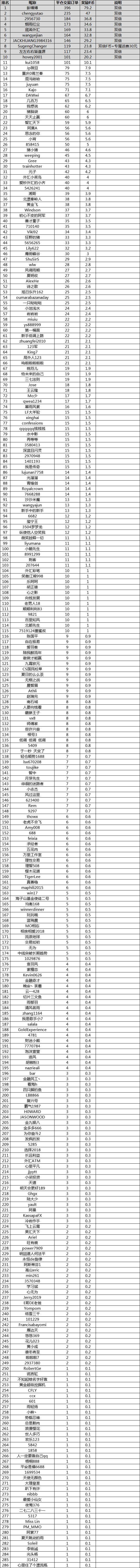 第二周双Dan瓜分福袋名单出炉~快看看有没有你