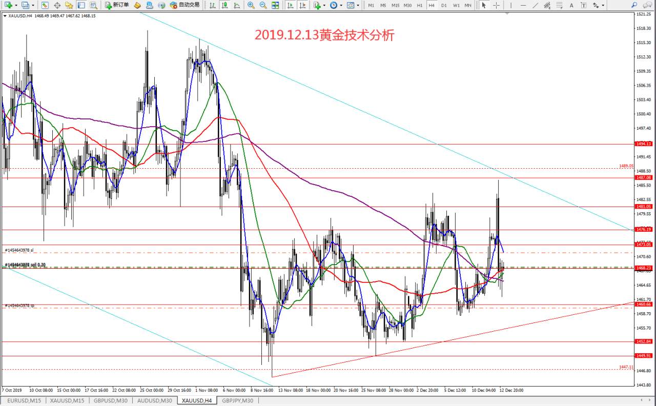 #今日策略分析#2019.12.13黄金技术分析