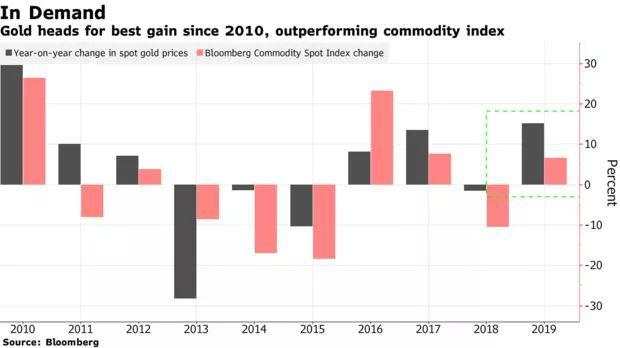 图解 | 金价今年一路飙升，到2020年可能会有更多回报