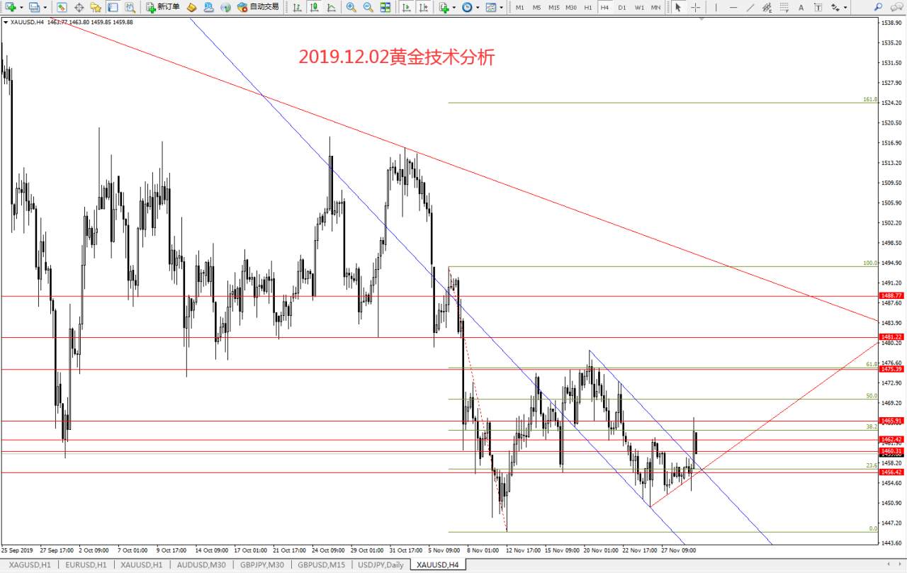 #今日策略分析#2019.12.02黄金技术分析