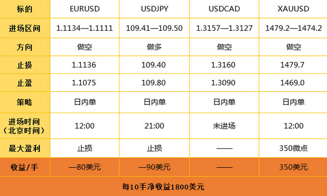 12.20日外汇操作策略