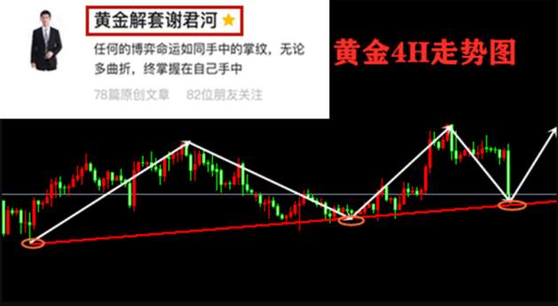 黄金 止损 动能 低位 回调 回落