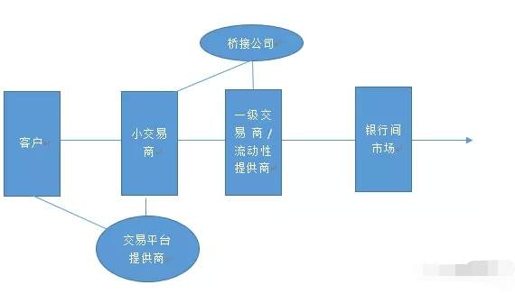 详解外汇保证金市场产业链！