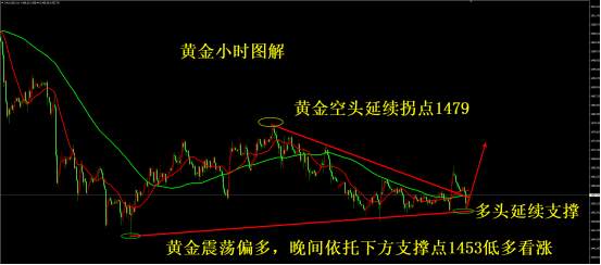 凌佳言：黄金欧盘回落继续震荡，晚间黄金还会涨吗？