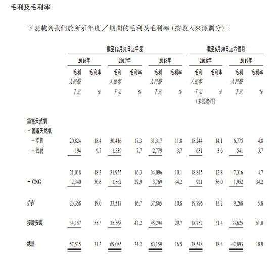 汇名集团赴港IPO：净利降18.5%，燃气涨价侵蚀盈利空间